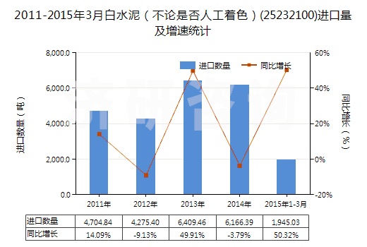 2011-2015年3月白水泥（不論是否人工著色）(25232100)進(jìn)口量及增速統(tǒng)計(jì)